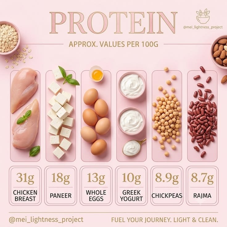 Protein provides amino acids, which your body uses to build and repair tissues throughout the body—including your skin.